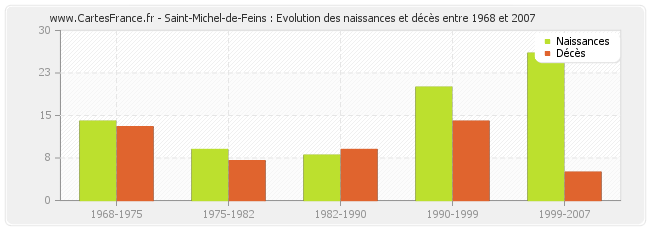 Saint-Michel-de-Feins : Evolution des naissances et décès entre 1968 et 2007