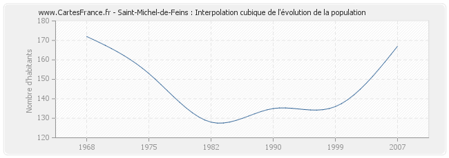 Saint-Michel-de-Feins : Interpolation cubique de l'évolution de la population