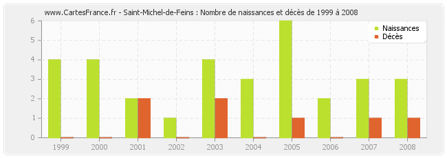 Saint-Michel-de-Feins : Nombre de naissances et décès de 1999 à 2008