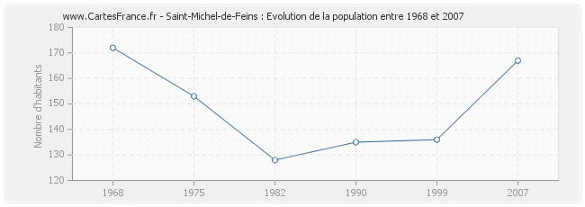 Population Saint-Michel-de-Feins