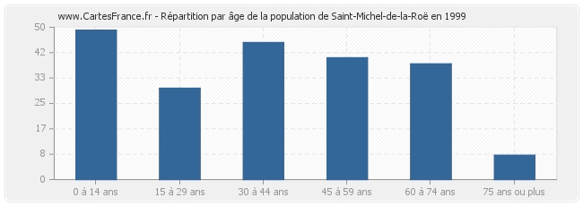 Répartition par âge de la population de Saint-Michel-de-la-Roë en 1999