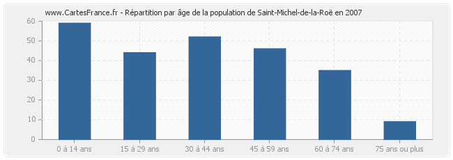 Répartition par âge de la population de Saint-Michel-de-la-Roë en 2007
