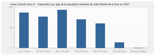 Répartition par âge de la population féminine de Saint-Michel-de-la-Roë en 2007