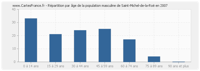 Répartition par âge de la population masculine de Saint-Michel-de-la-Roë en 2007