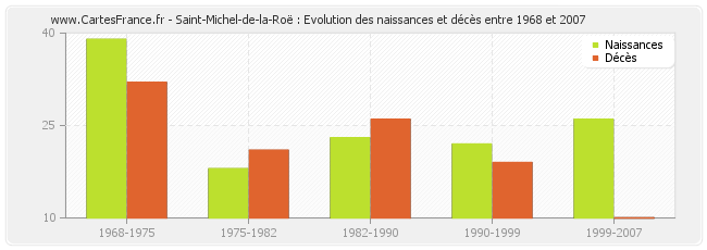 Saint-Michel-de-la-Roë : Evolution des naissances et décès entre 1968 et 2007