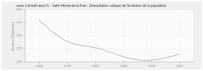 Saint-Michel-de-la-Roë : Interpolation cubique de l'évolution de la population