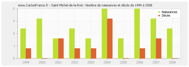 Saint-Michel-de-la-Roë : Nombre de naissances et décès de 1999 à 2008