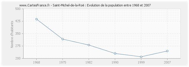 Population Saint-Michel-de-la-Roë
