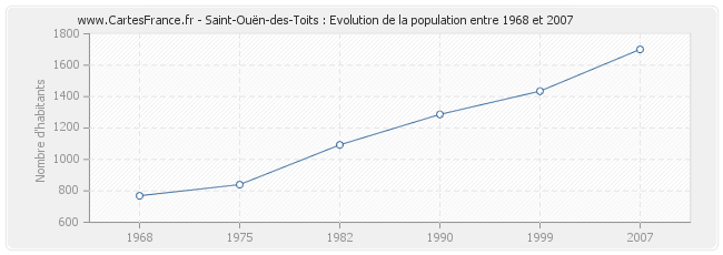 Population Saint-Ouën-des-Toits