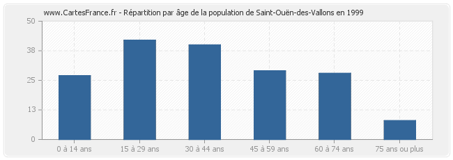 Répartition par âge de la population de Saint-Ouën-des-Vallons en 1999