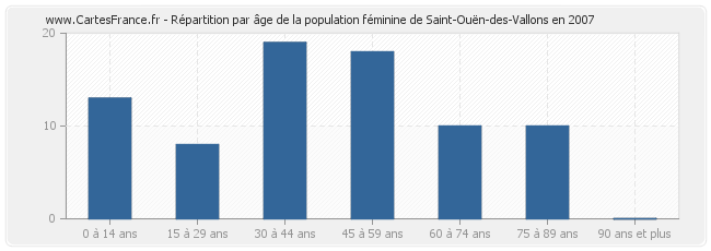 Répartition par âge de la population féminine de Saint-Ouën-des-Vallons en 2007