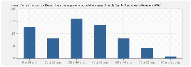 Répartition par âge de la population masculine de Saint-Ouën-des-Vallons en 2007