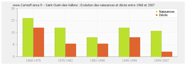 Saint-Ouën-des-Vallons : Evolution des naissances et décès entre 1968 et 2007