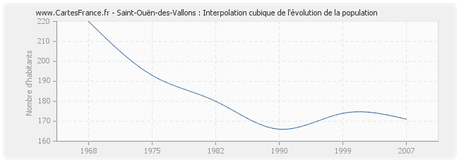 Saint-Ouën-des-Vallons : Interpolation cubique de l'évolution de la population