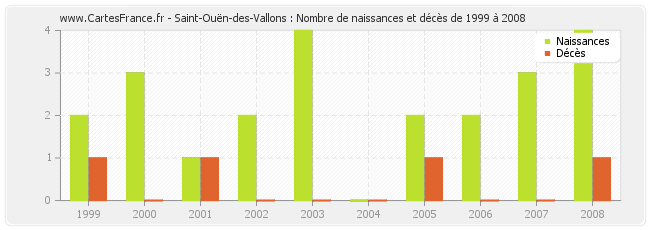 Saint-Ouën-des-Vallons : Nombre de naissances et décès de 1999 à 2008