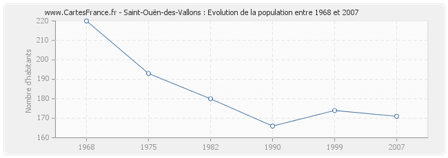 Population Saint-Ouën-des-Vallons