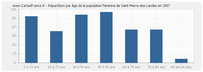 Répartition par âge de la population féminine de Saint-Pierre-des-Landes en 2007