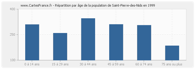 Répartition par âge de la population de Saint-Pierre-des-Nids en 1999
