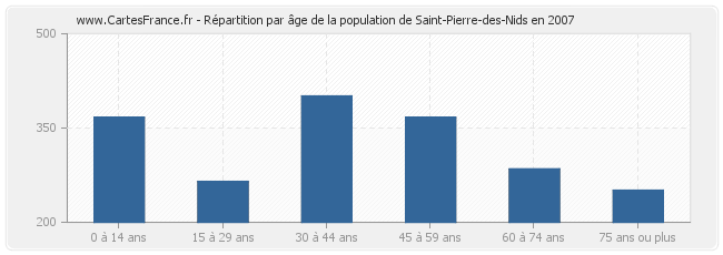 Répartition par âge de la population de Saint-Pierre-des-Nids en 2007