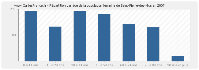 Répartition par âge de la population féminine de Saint-Pierre-des-Nids en 2007