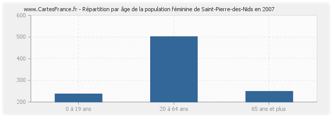 Répartition par âge de la population féminine de Saint-Pierre-des-Nids en 2007