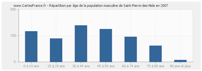 Répartition par âge de la population masculine de Saint-Pierre-des-Nids en 2007