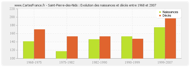 Saint-Pierre-des-Nids : Evolution des naissances et décès entre 1968 et 2007