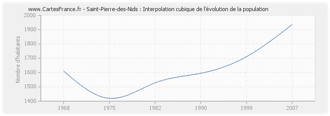 Saint-Pierre-des-Nids : Interpolation cubique de l'évolution de la population