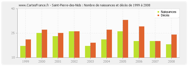 Saint-Pierre-des-Nids : Nombre de naissances et décès de 1999 à 2008