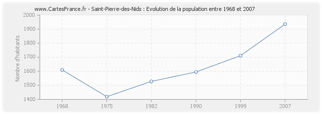 Population Saint-Pierre-des-Nids