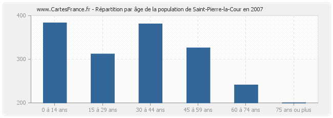 Répartition par âge de la population de Saint-Pierre-la-Cour en 2007