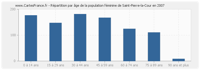 Répartition par âge de la population féminine de Saint-Pierre-la-Cour en 2007