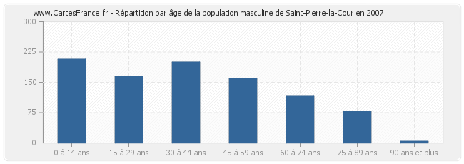 Répartition par âge de la population masculine de Saint-Pierre-la-Cour en 2007