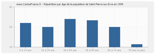 Répartition par âge de la population de Saint-Pierre-sur-Erve en 1999