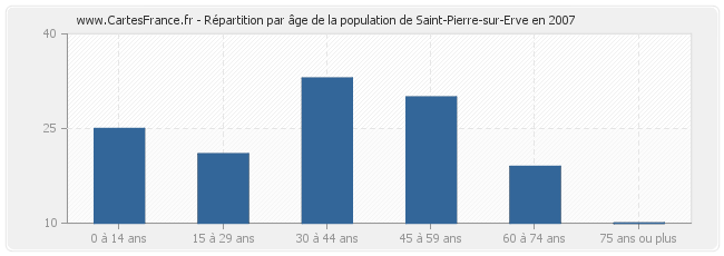 Répartition par âge de la population de Saint-Pierre-sur-Erve en 2007