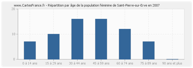 Répartition par âge de la population féminine de Saint-Pierre-sur-Erve en 2007