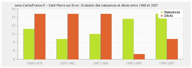 Saint-Pierre-sur-Erve : Evolution des naissances et décès entre 1968 et 2007