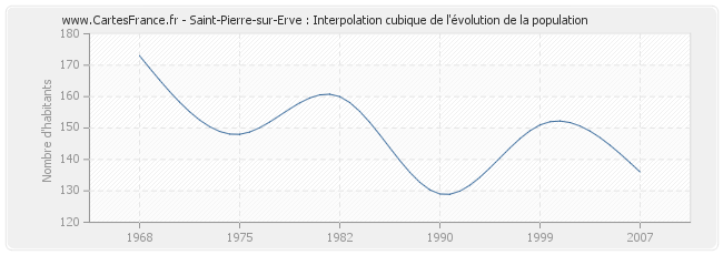 Saint-Pierre-sur-Erve : Interpolation cubique de l'évolution de la population