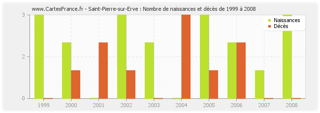 Saint-Pierre-sur-Erve : Nombre de naissances et décès de 1999 à 2008