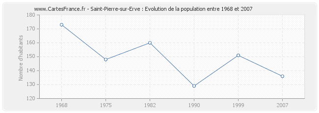 Population Saint-Pierre-sur-Erve
