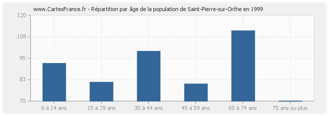 Répartition par âge de la population de Saint-Pierre-sur-Orthe en 1999