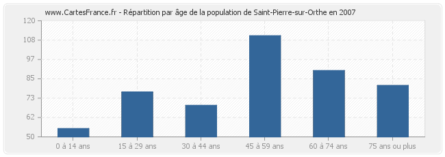 Répartition par âge de la population de Saint-Pierre-sur-Orthe en 2007