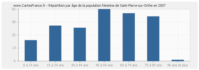Répartition par âge de la population féminine de Saint-Pierre-sur-Orthe en 2007