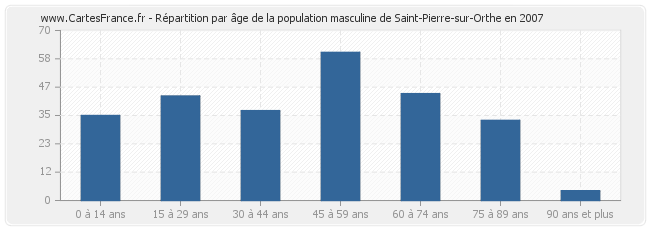 Répartition par âge de la population masculine de Saint-Pierre-sur-Orthe en 2007