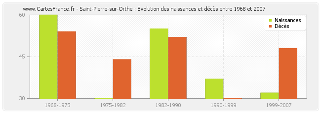 Saint-Pierre-sur-Orthe : Evolution des naissances et décès entre 1968 et 2007