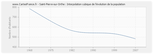 Saint-Pierre-sur-Orthe : Interpolation cubique de l'évolution de la population