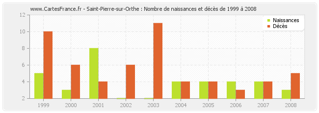 Saint-Pierre-sur-Orthe : Nombre de naissances et décès de 1999 à 2008