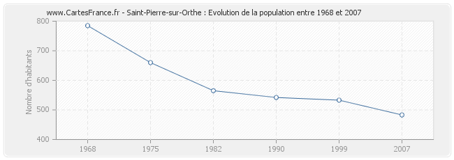 Population Saint-Pierre-sur-Orthe