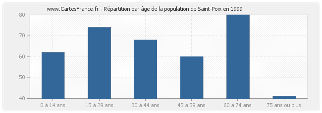 Répartition par âge de la population de Saint-Poix en 1999