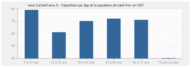 Répartition par âge de la population de Saint-Poix en 2007